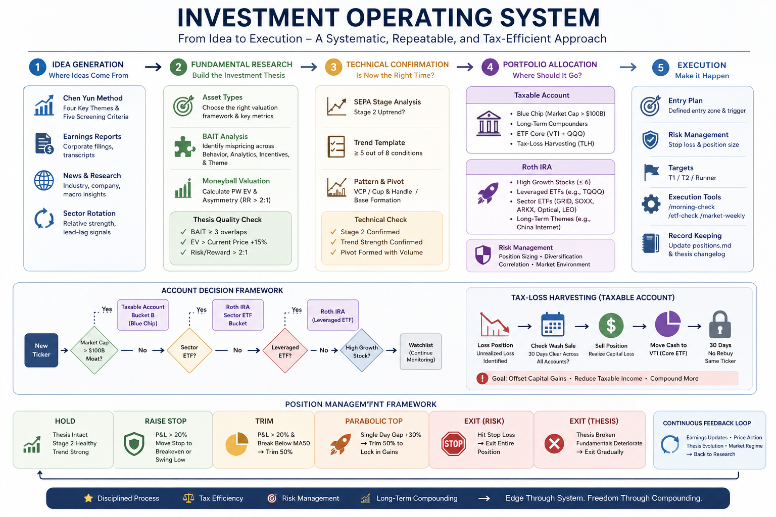 Investment Operating System
