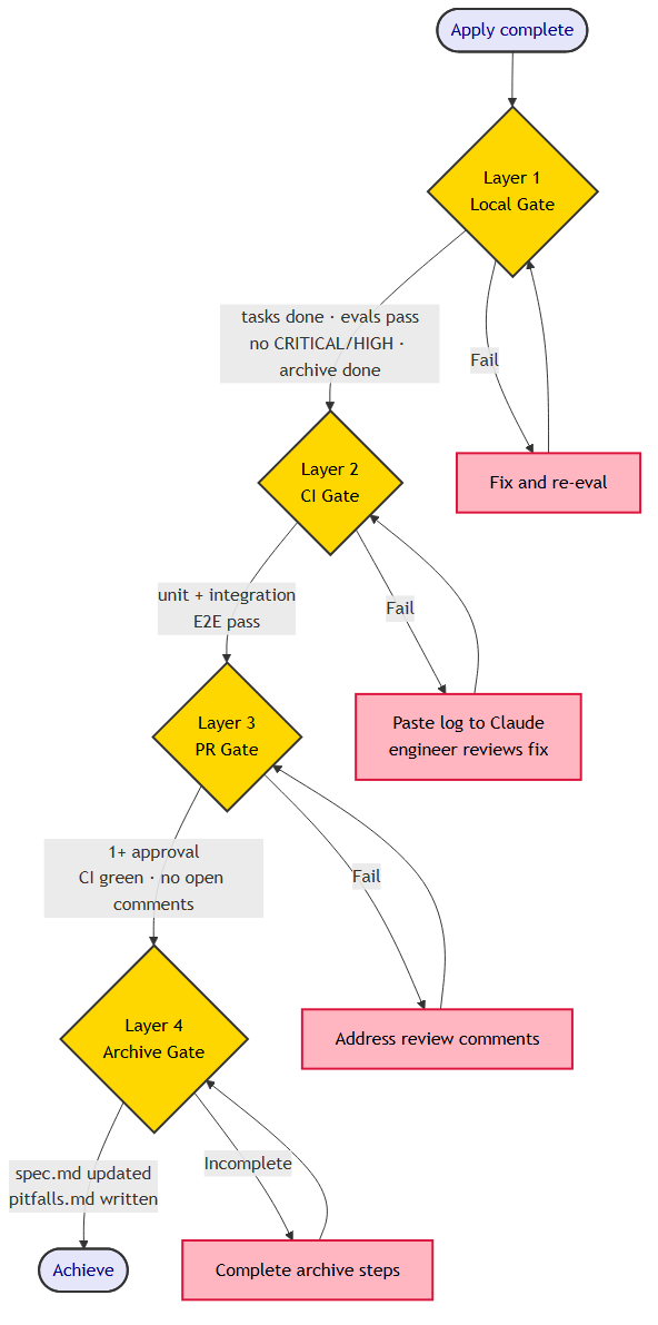 Four-layer achieve gate — Local, CI, PR, and Archive gates in sequence; red fix loops on failure at each layer