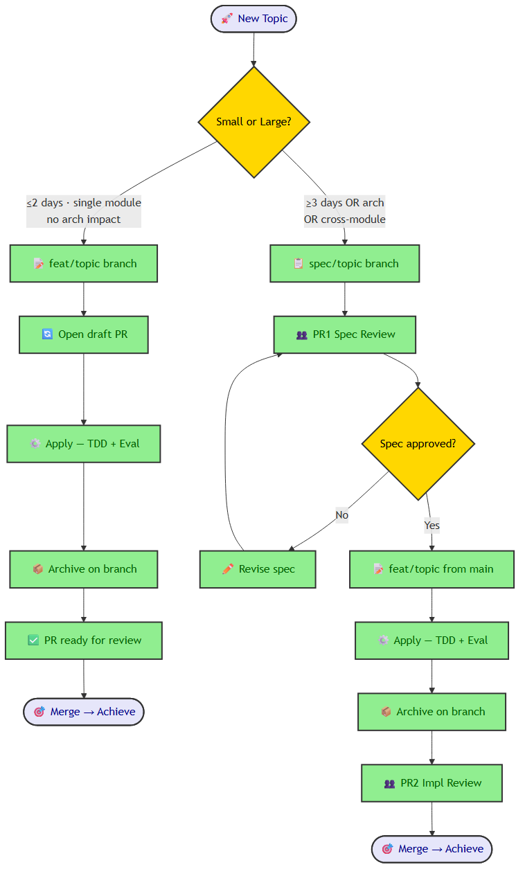 Two-track branch model — small feature uses feat/ branch with single PR; large feature uses spec/ branch for spec review then feat/ branch for implementation
