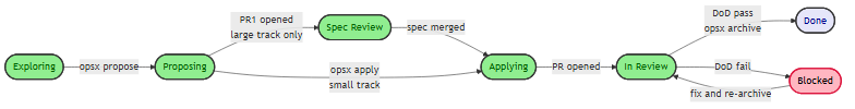 JIRA status flow — Exploring through Proposing, Spec Review, Applying, In Review to Done; Blocked on DoD failure with re-archive loop