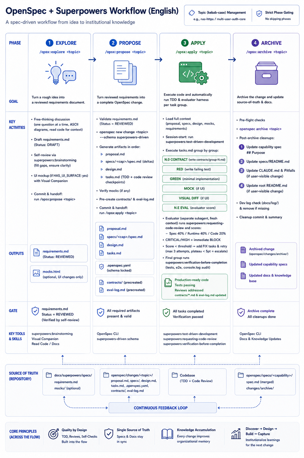 OpenSpec + Harness flow — per-group contract, generate, evaluate, retry loop